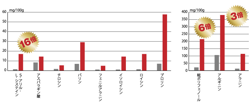 成分比較グラフ